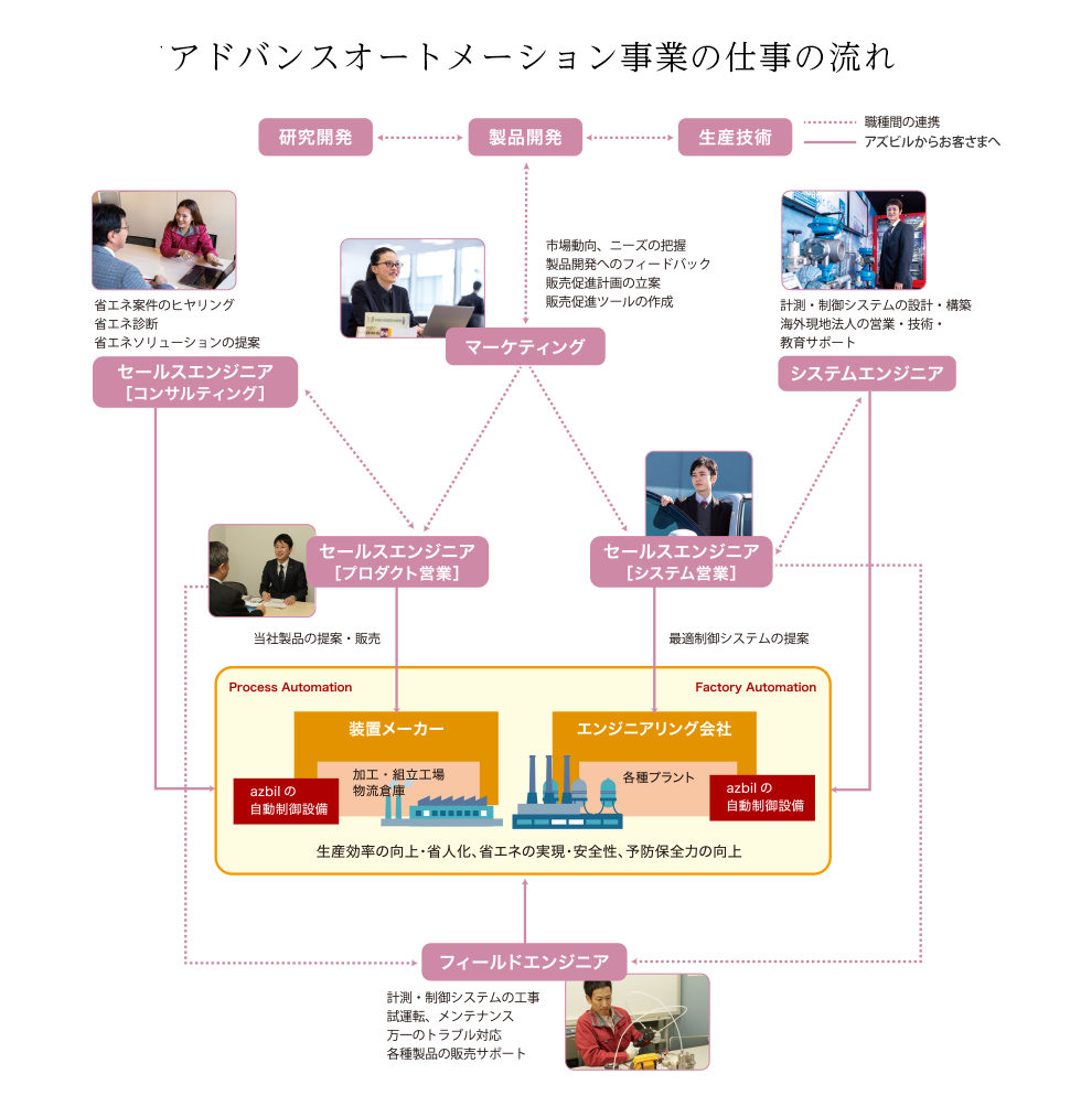 ビルディングオートメーション事業の仕事の流れ 