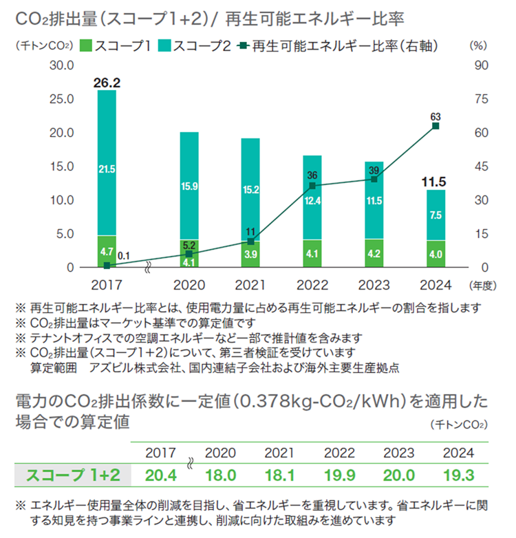 CO2排出量(スコープ1,2)/原単位