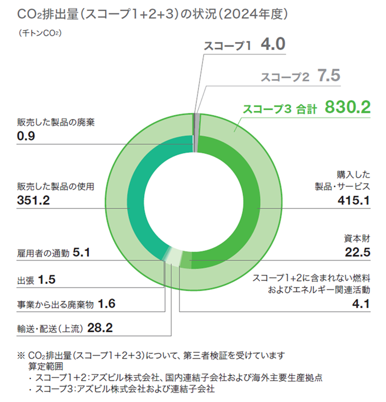 CO2排出量(スコープ3)の状況
