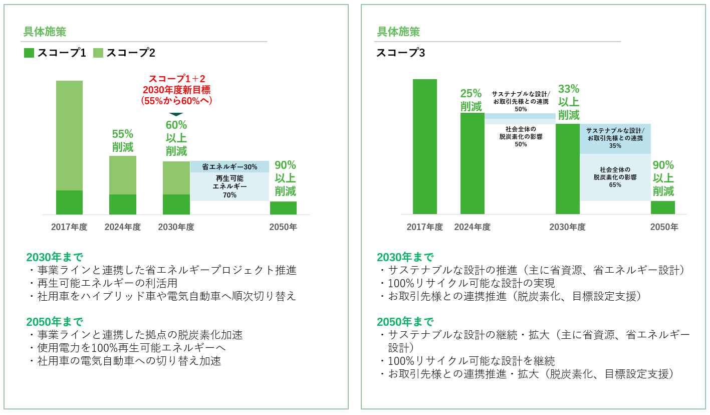 具体施策（スコープ1，2，3）