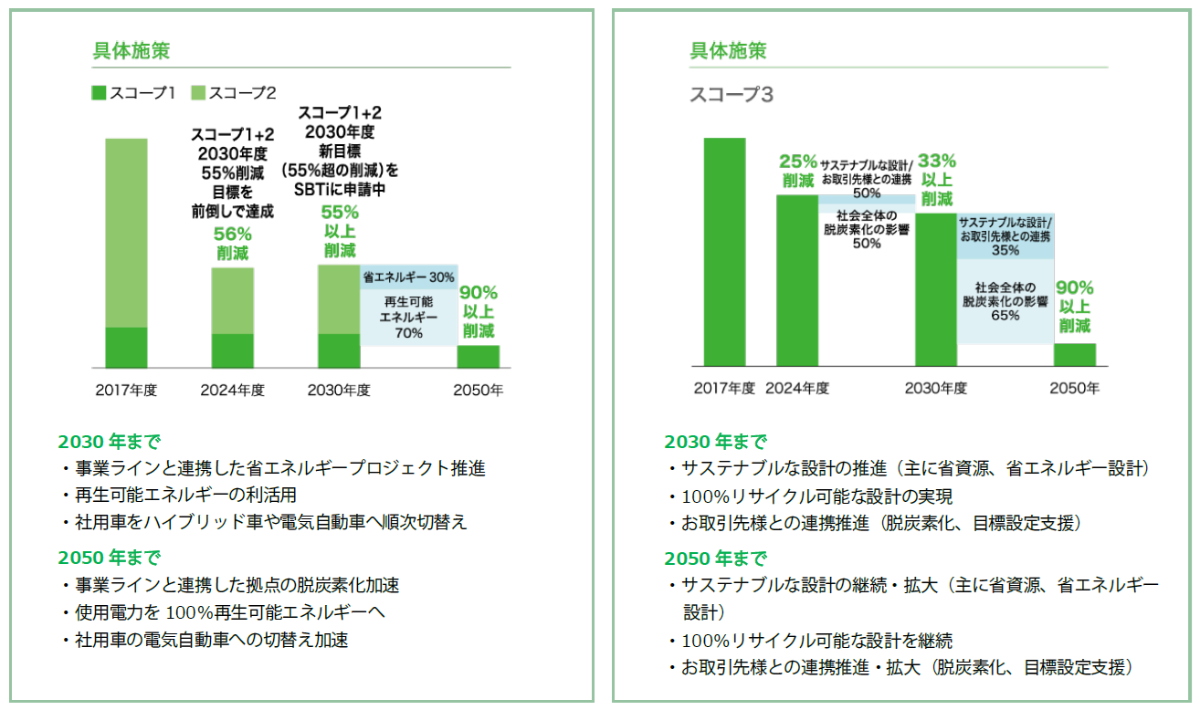 具体施策(スコープ1,2,3)