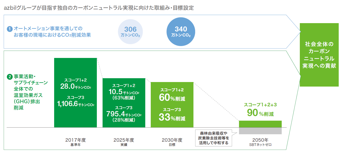 azbilグループが目指す独自のカーボンニュートラル実現に向けた取組み・目標設定