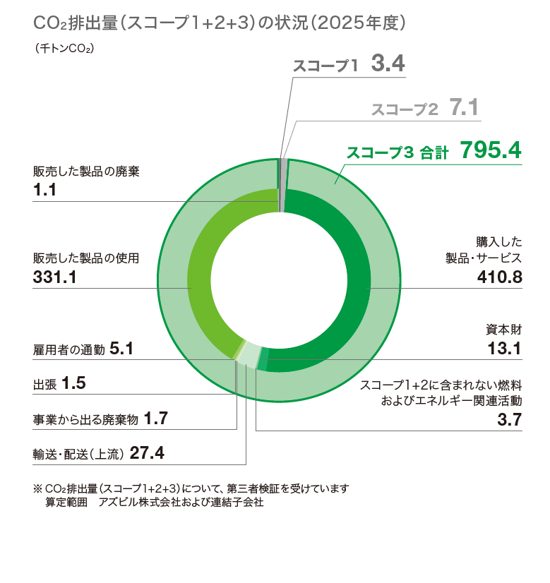 CO2排出量（スコープ3)の状況
