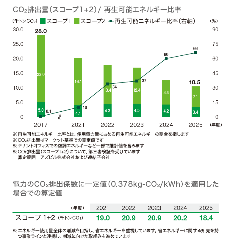 CO2排出量（スコープ1，2）/原単位