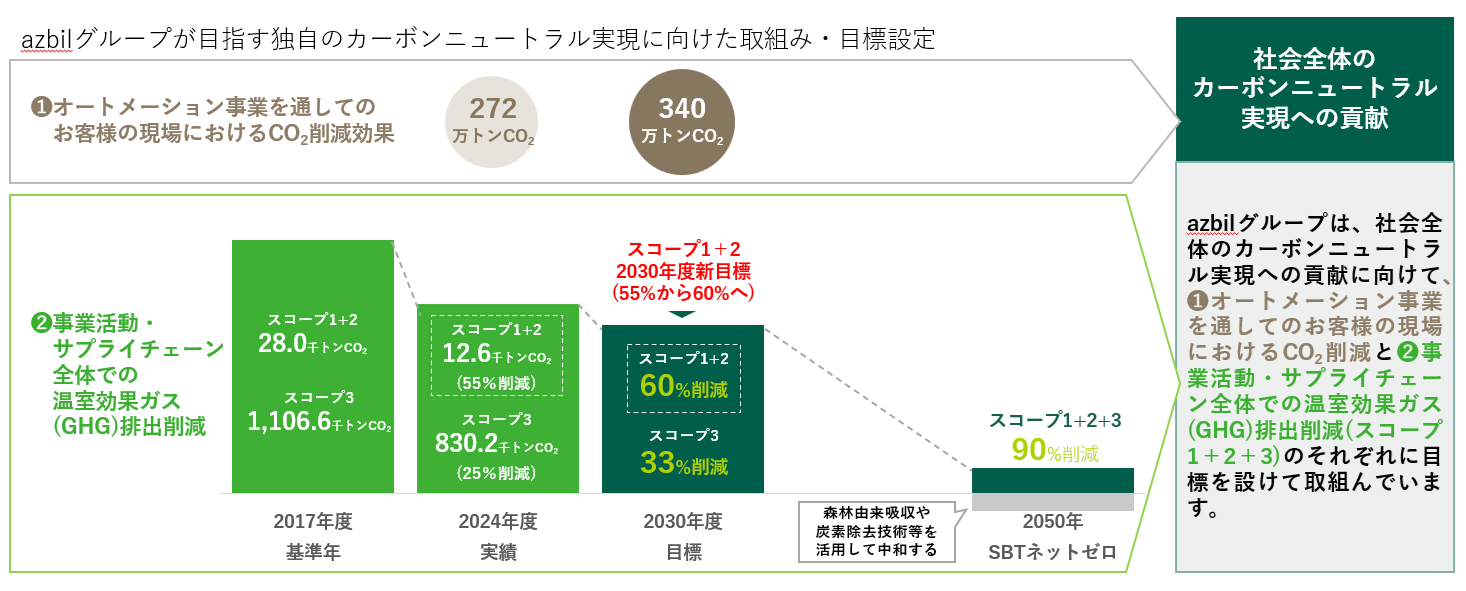 azbilグループが目指す独自のカーボンニュートラル実現に向けた取組み・目標設定