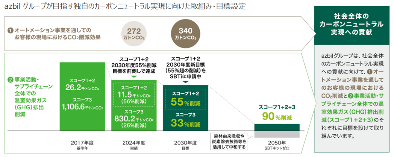 azbilグループが目指す独自のカーボンニュートラル実現に向けた取組み・目標設定