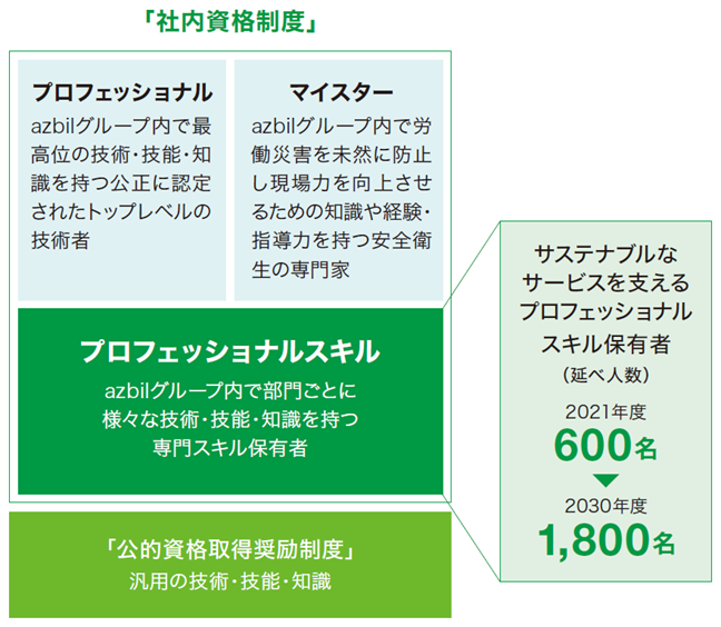 「社内資格制度」プロフェッショナルとマイスター