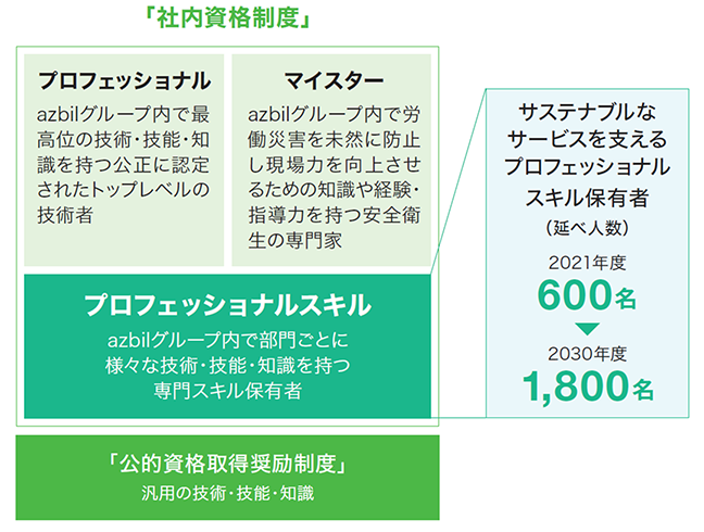 「社内資格制度」プロフェッショナルとマイスター