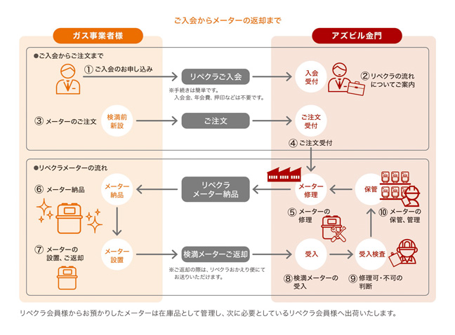 ガスメーター修理倶楽部 リペクラ ご入会からメーターの返却までの流れ
