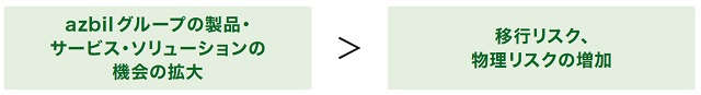 CO2削減に貢献する事業活動の機会がリスクを大きく上回る