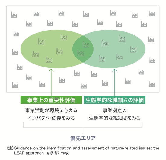 evaluation_01.jpg 優先拠点の特定