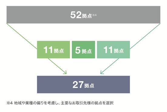 evaluation_02.jpg 優先拠点の特定
