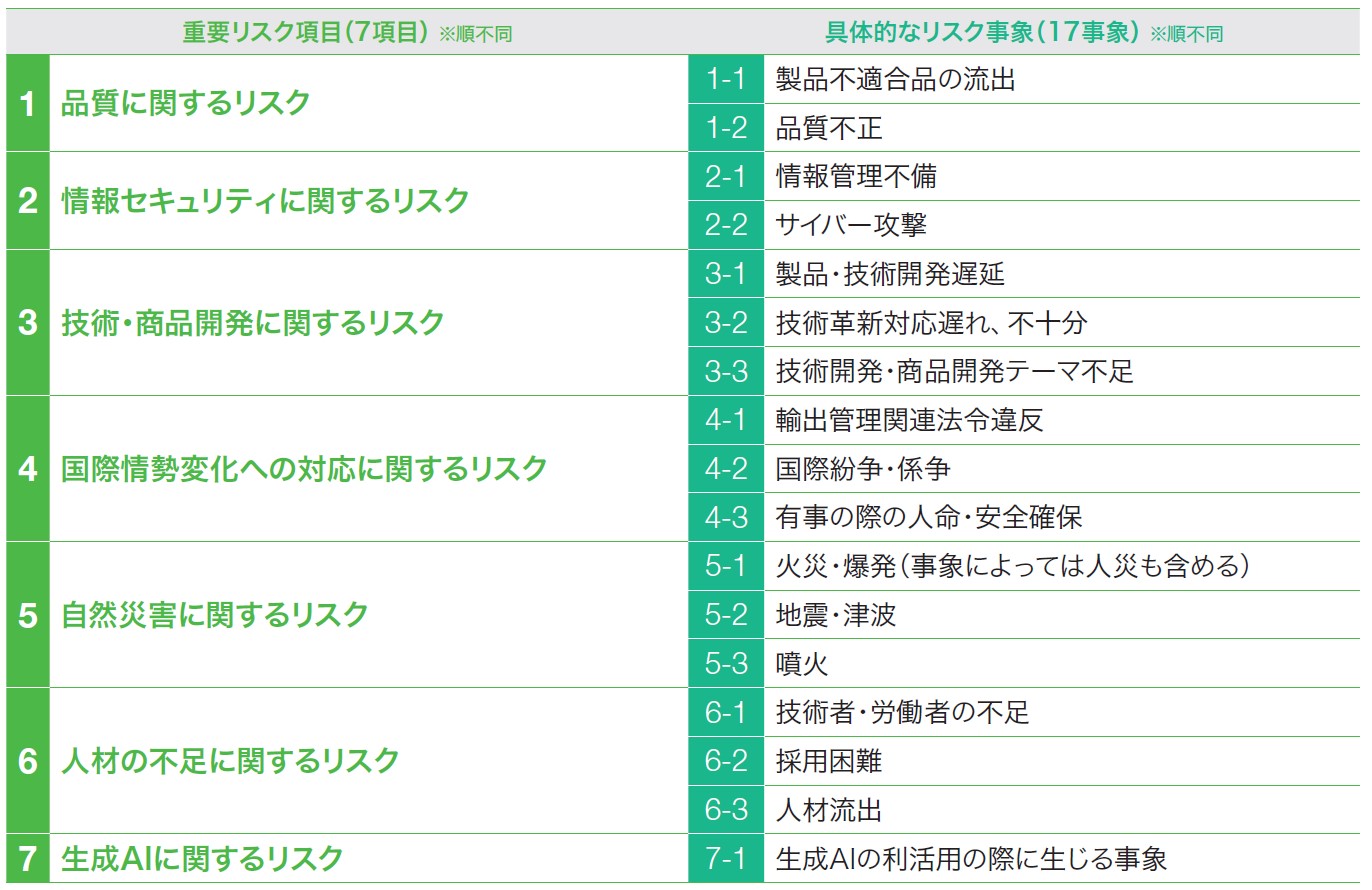 事業等のリスク 事業等のリスク