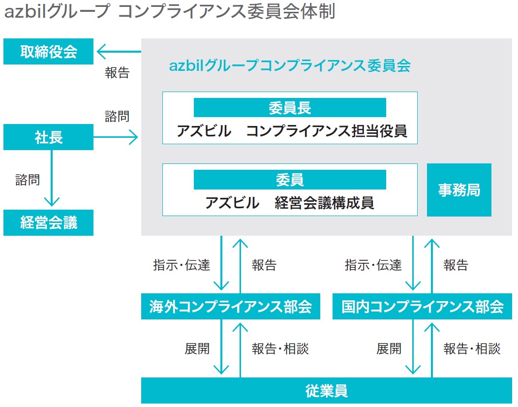 azbilグループ コンプライアンス委員会体制