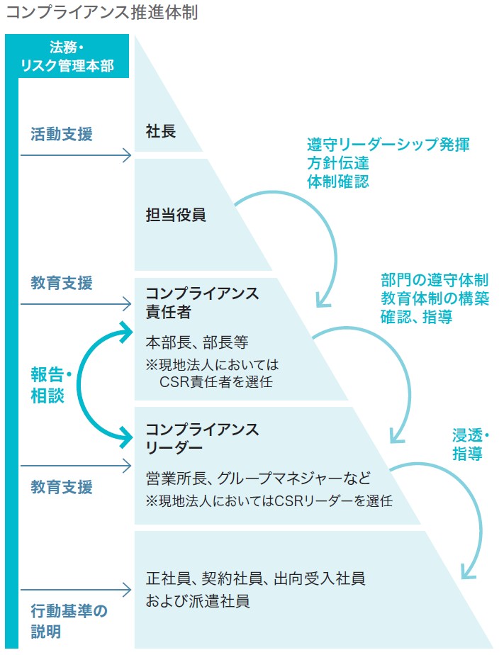 コンプライアンス推進体制