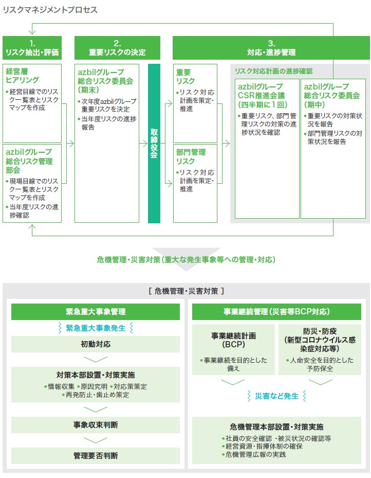 リスクマネジメントプロセス リスクマネジメント