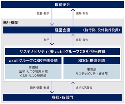 system サステナビリティ推進体制