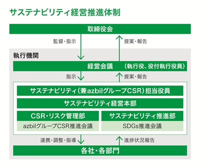 サステナビリティ推進体制