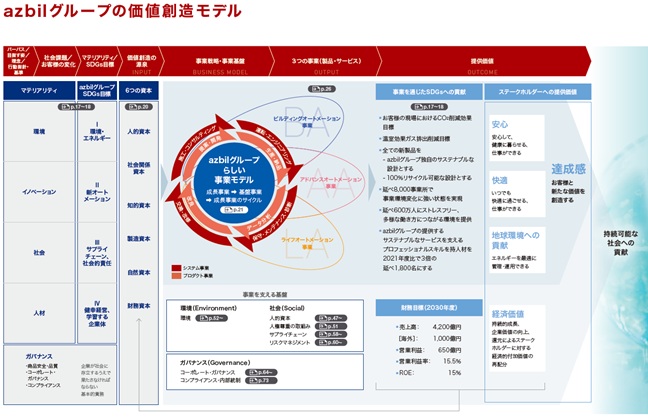 azbilグループの価値創造モデル