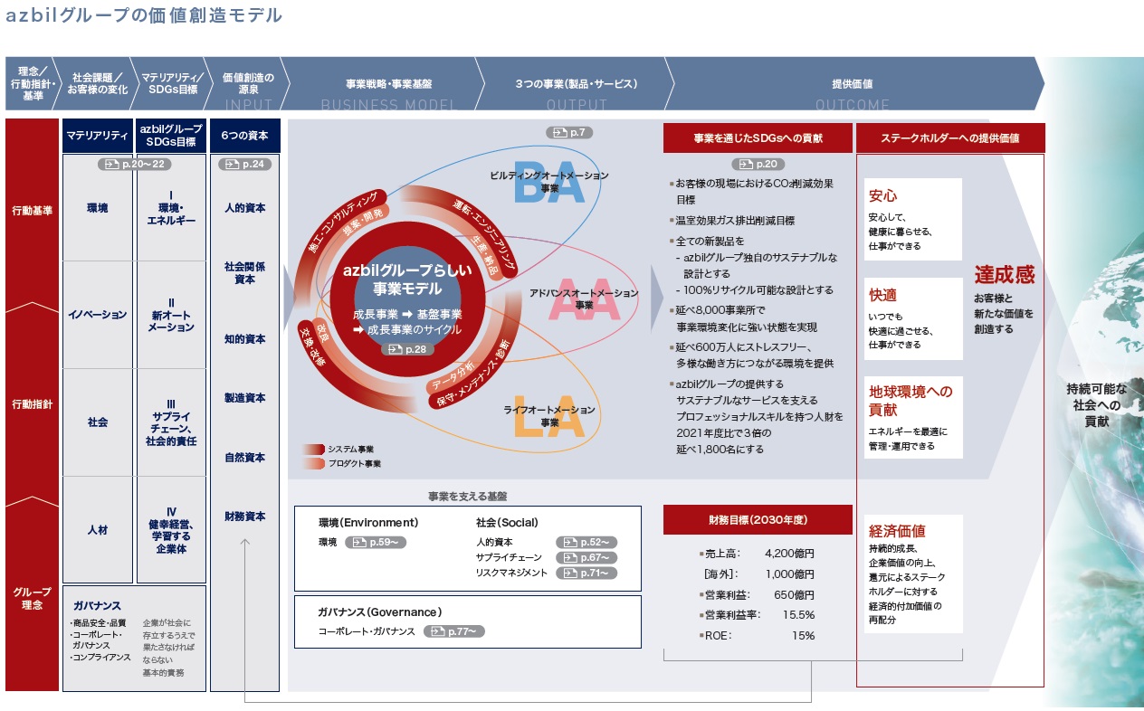 azbilグループの価値創造モデル