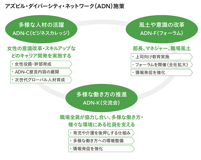 アズビル・ダイバーシティ・ネットワーク(ADN)施策