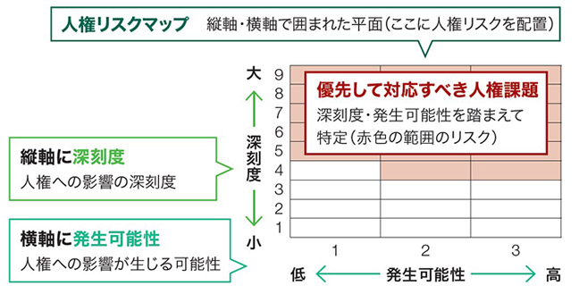 優先して対応すべき人権課題を、深刻度と発生可能性の2軸でマッピングしました