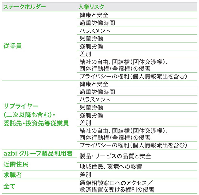 優先して対応すべき人権課題を、ステークホルダー別にリストアップしました