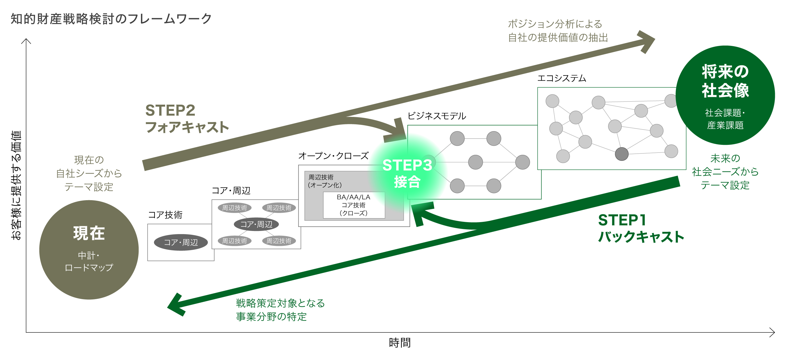 知的財産戦略検討フレームワーク