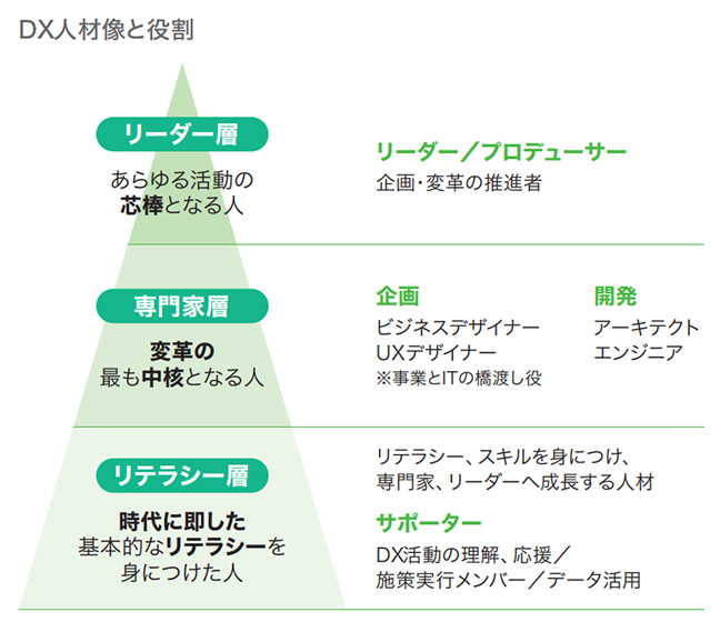 DX人材像と役割