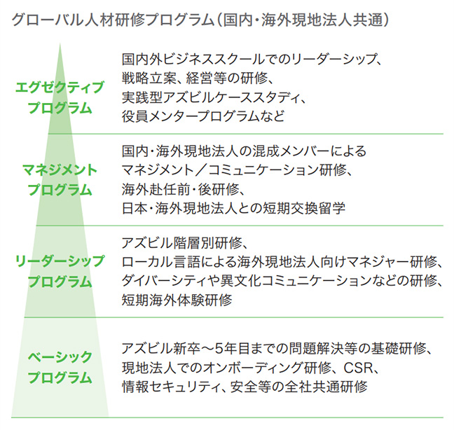 グローバル人材研修プログラム(国内・海外現地法人共通)