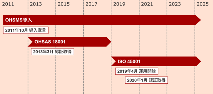OHSMS、OHSAS 18001、ISO 45001の導入と認証のタイムライン