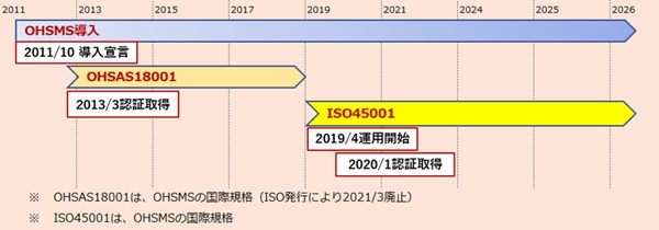 OHSMS、OHSAS 18001、ISO 45001の導入と認証のタイムライン