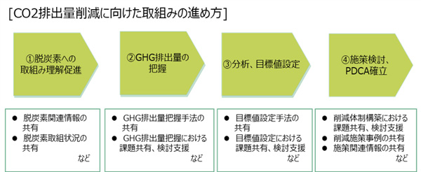 CO2排出削減に向けた取り組みの進め方
