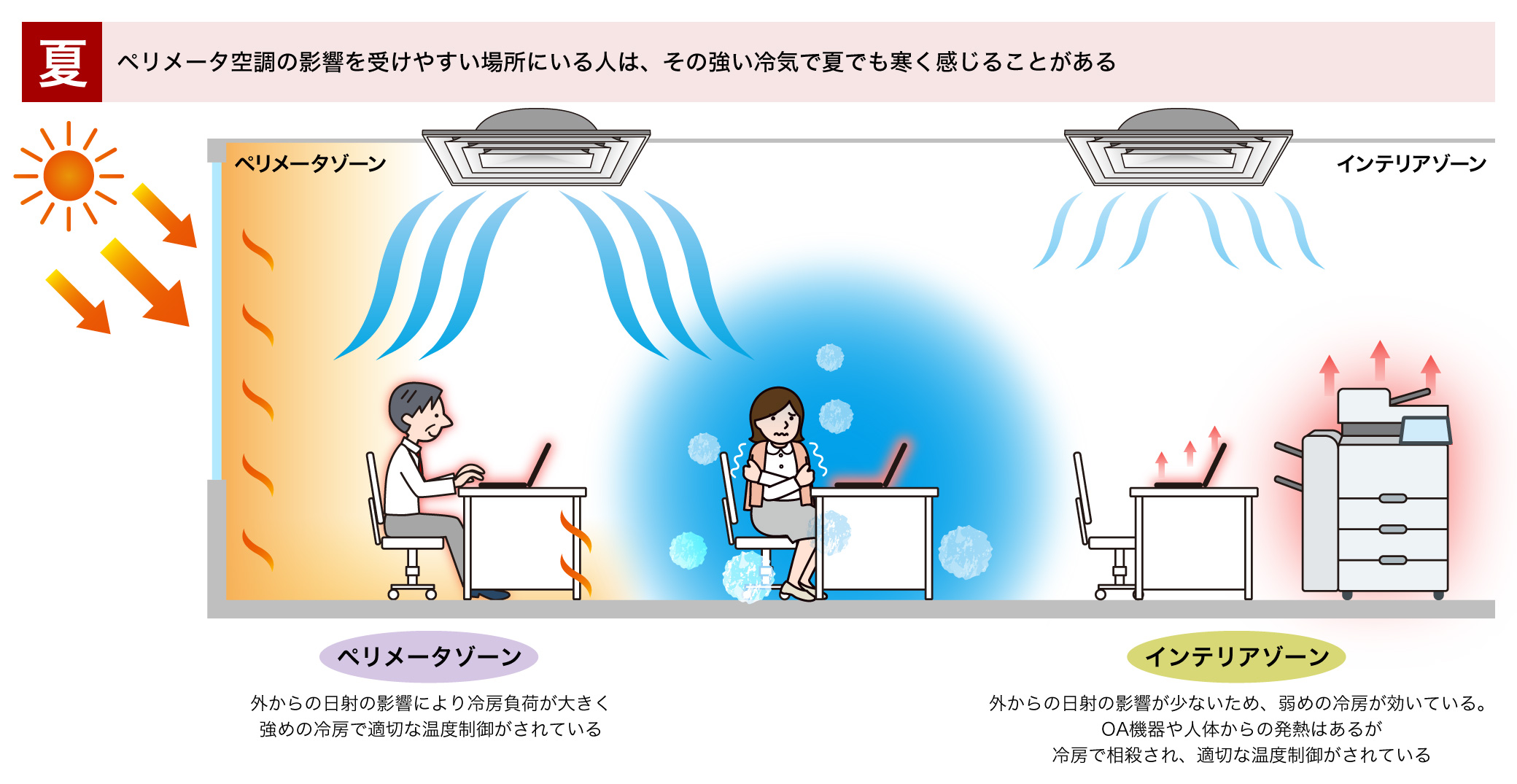 夏の室内環境