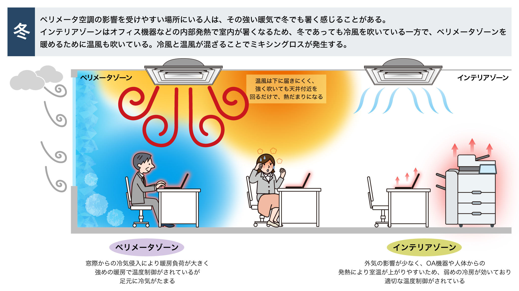 冬の室内環境(10時以降)