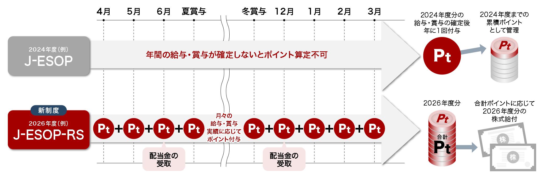 ポイント付与の仕組みの違い