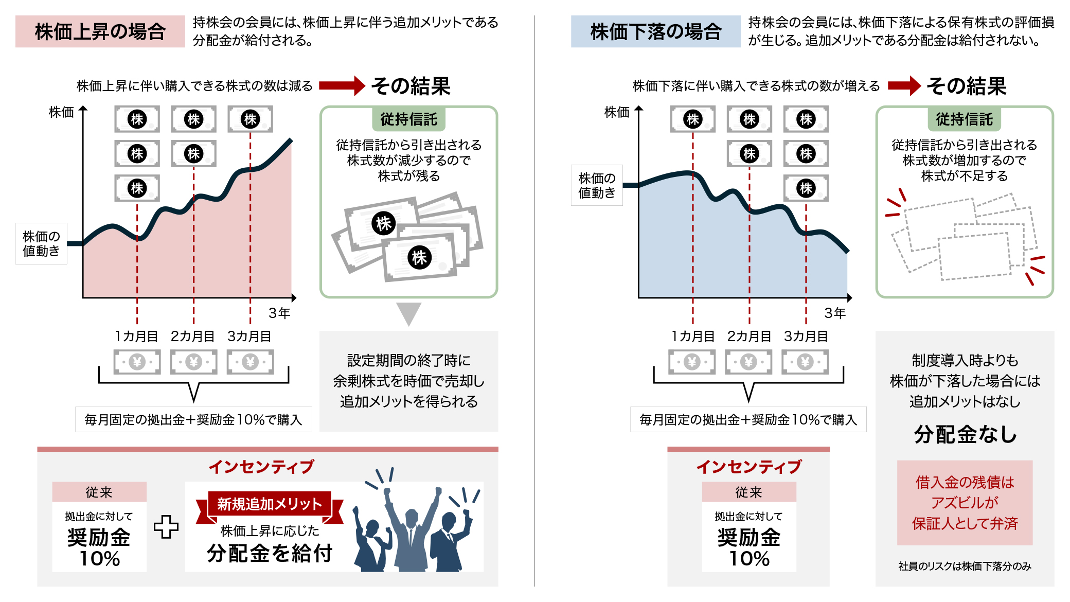 分配金の仕組み