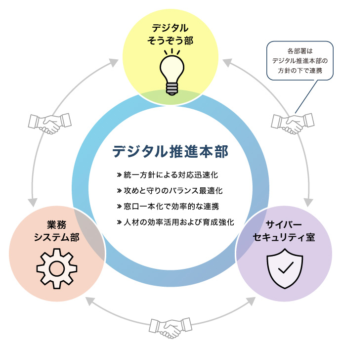 デジタル推進本部の組織体制