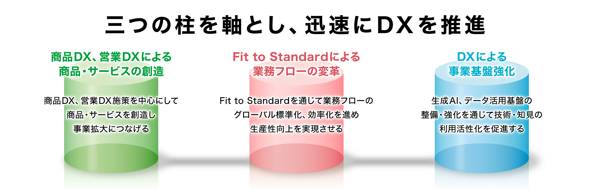 DXによる事業基盤強化を支える施策