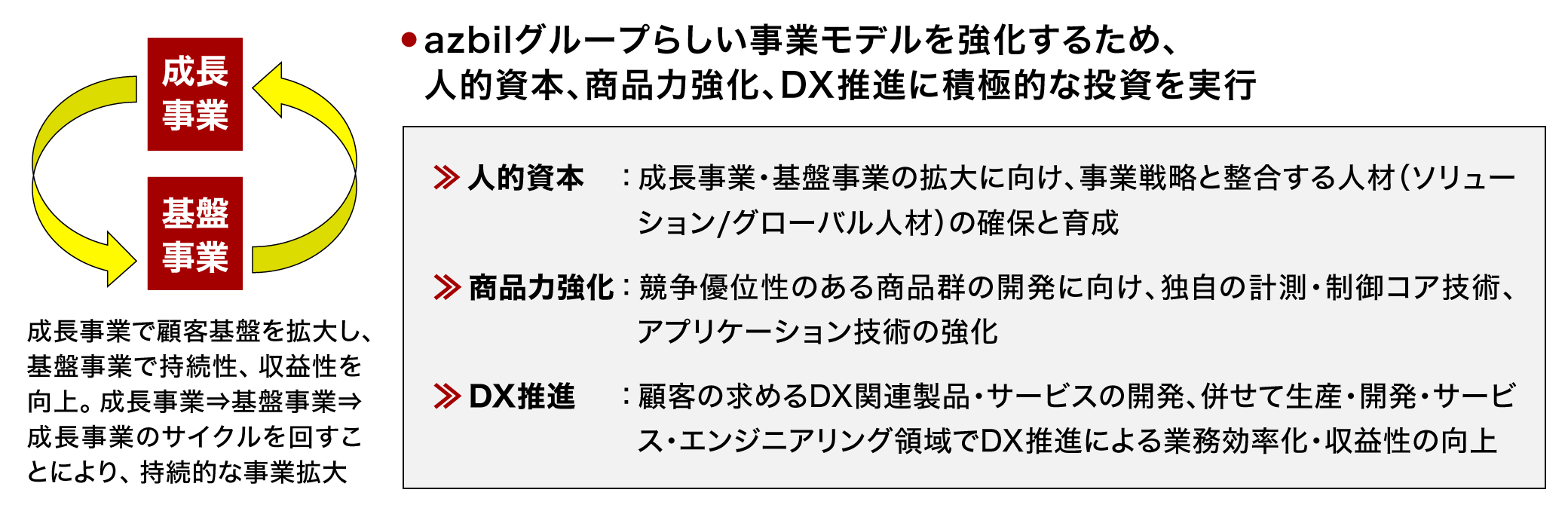 事業モデル強化のための投資