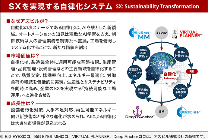 SXを実現する自律化システム