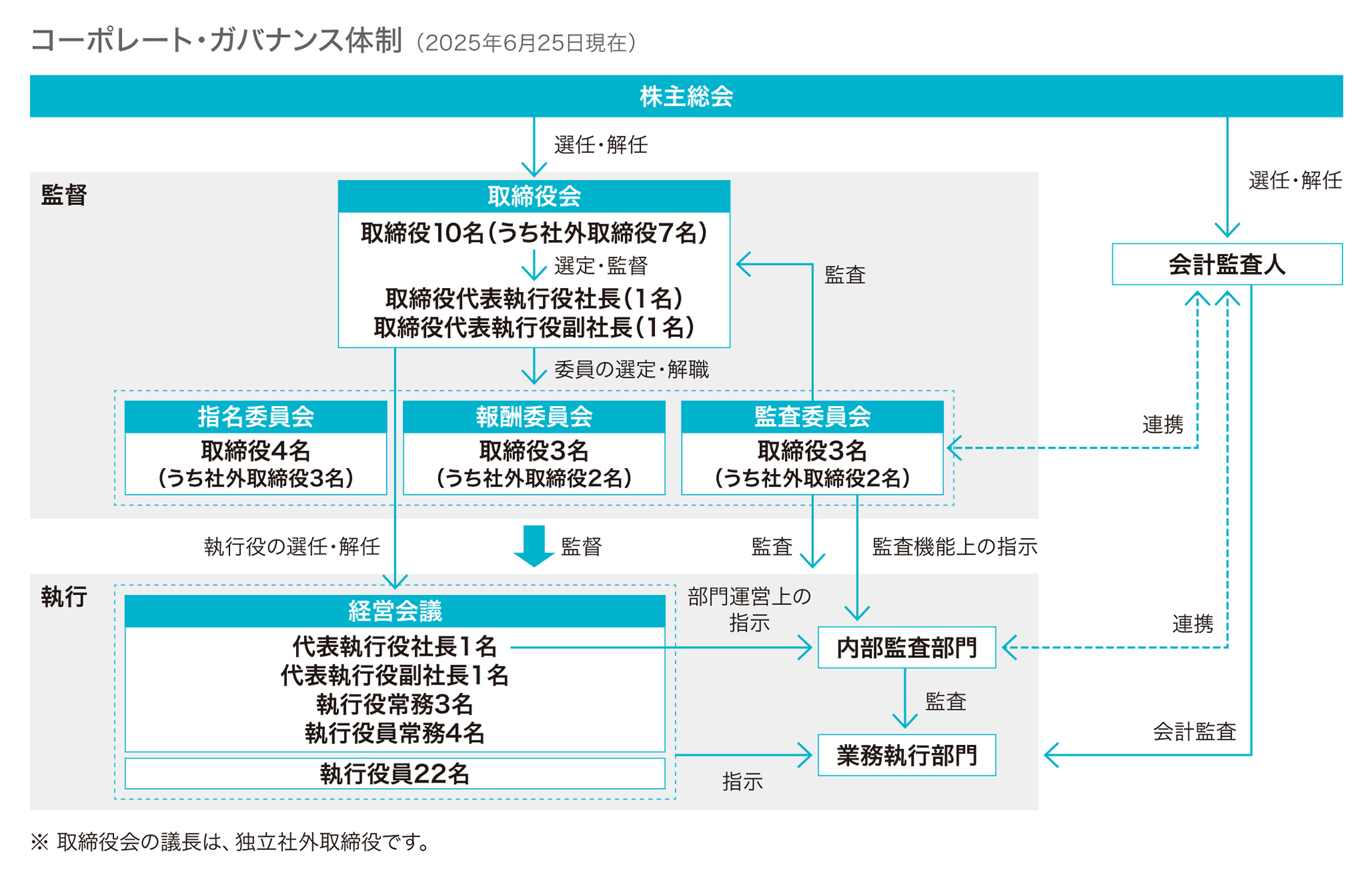 コーポレート・ガバナンス体制