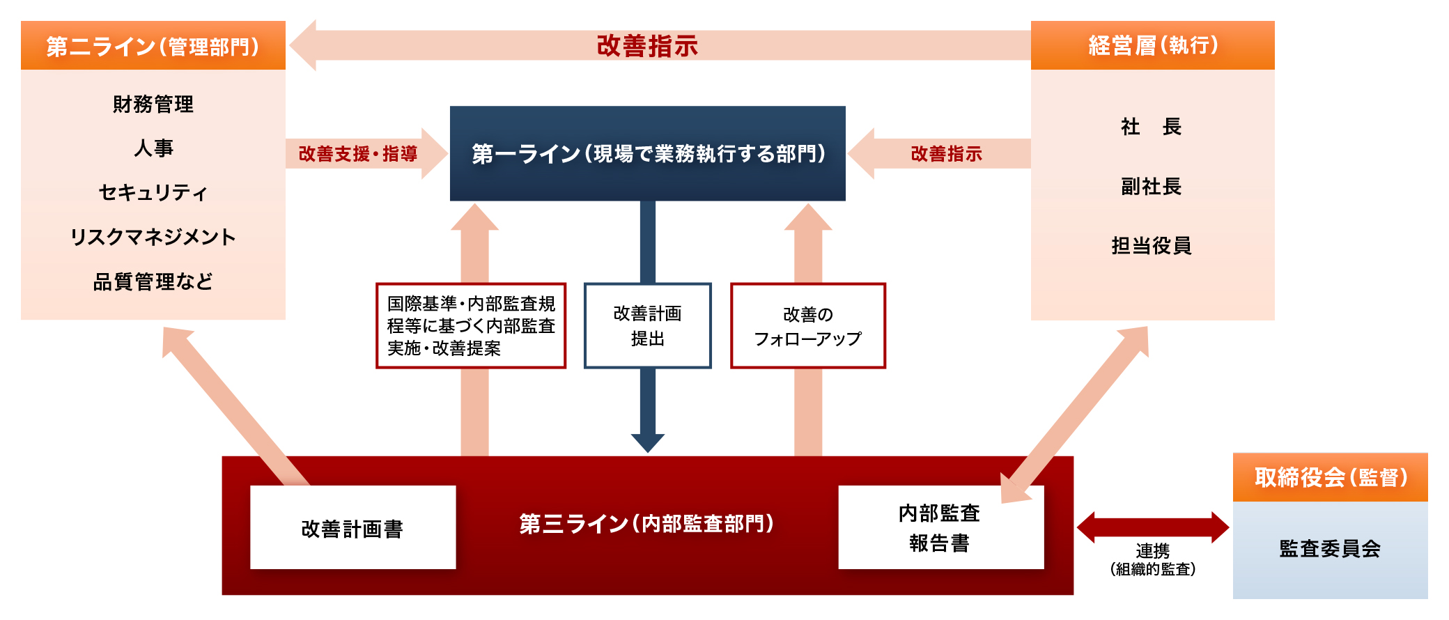 内部監査の仕組み