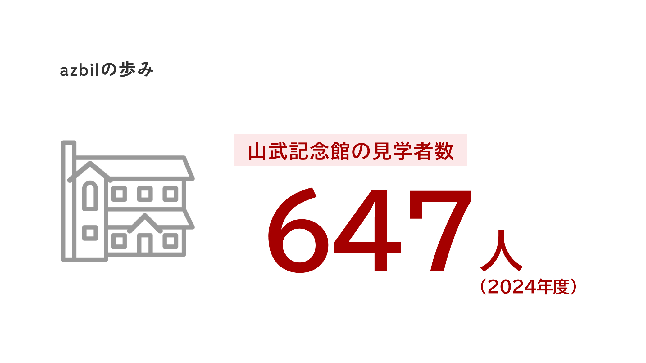 山武記念館の見学者数