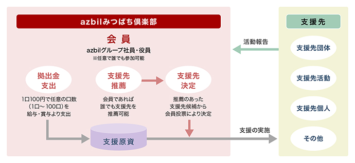 「azbil みつばち倶楽部」支援の仕組み