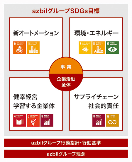 azbilグループSDGs目標