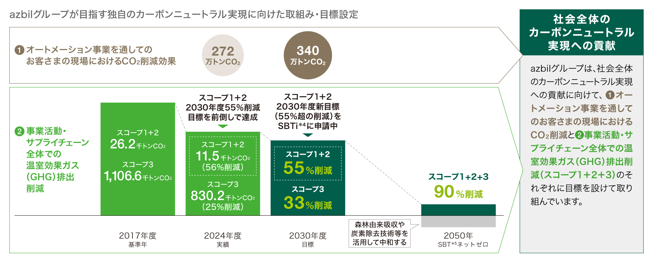 azbilグループが目指すカーボンニュートラル実現に向けた取組み・目標設定