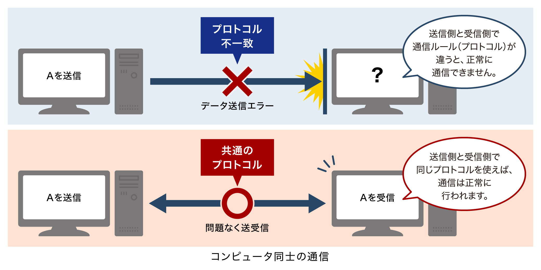 情報通信におけるプロトコルの役割と必要性