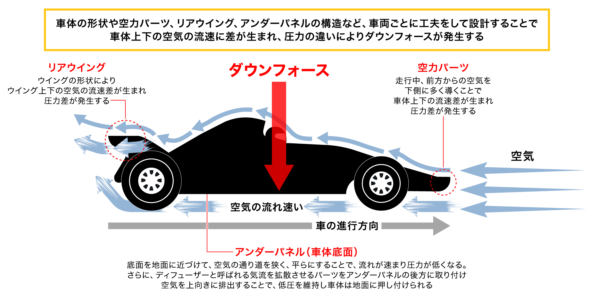 レーシングカーに発生するダウンフォースの仕組み
