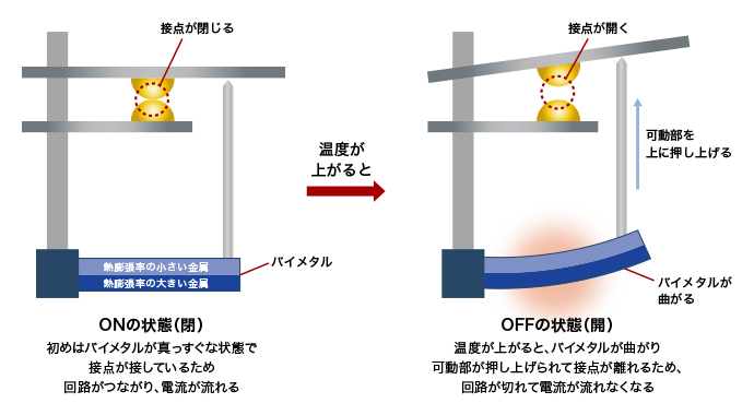バイメタル式サーモスタットの仕組み